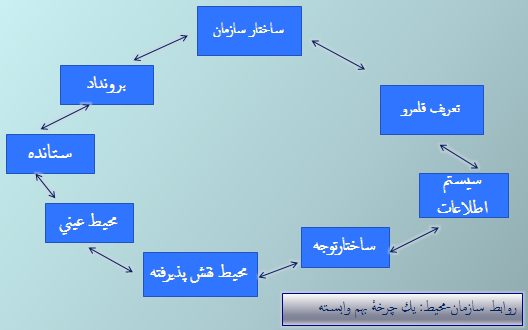 روابط سازمان-محیط: یک چرخهْ بهم وابسته